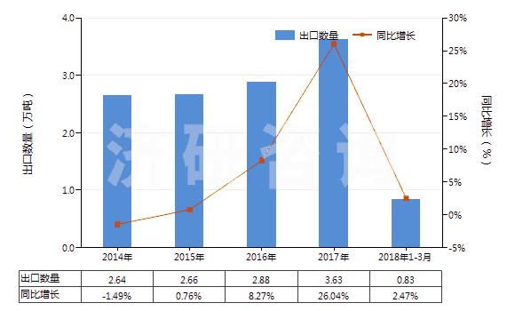 2014-2018年3月中國(guó)其他軟填料及類似物品(經(jīng)藥物浸涂或制成零售包裝,供醫(yī)療、外科、牙科或獸醫(yī)用)(HS30059090)出口量及增速統(tǒng)計(jì)